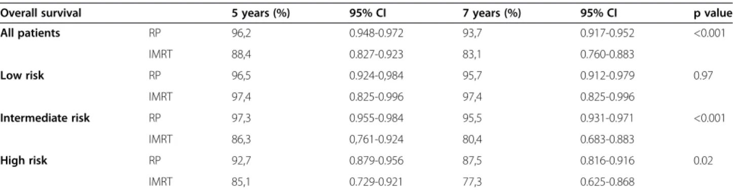 Figure 2 Mortality from other causes according to treatment. IMRT: Intensity-Modulated Radiation Therapy
