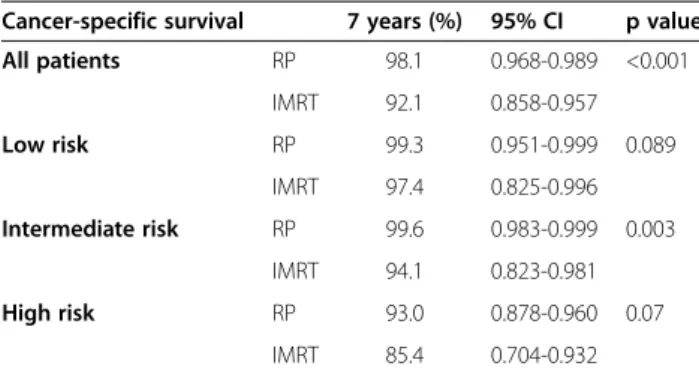 Figure 4 Cancer-Specific Survival to 7 years according to risk groups. CI: Confidence Interval