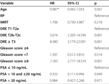 Table 4 Multivariate analysis of cancer-specific mortality