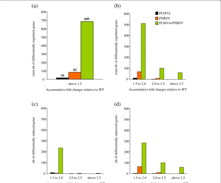 Figure 3 Number of genes with significant expression changes upon infection. The number of genes with significant expression changes upon infection is shown for PLMVd (black bars), PNRSV (orange bars) or PLMVd-PNRSV (green bars) infected peach fruits