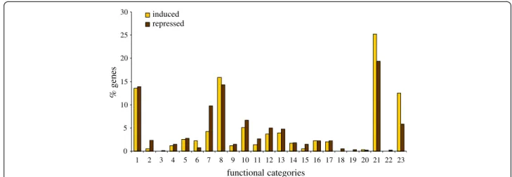 Figure 6 Functional category distribution of the differentially expressed genes upon PNRSV-PLMVd infection