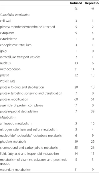 Table S3. This is not surprising considering the small number of genes with significant changes in both single infections