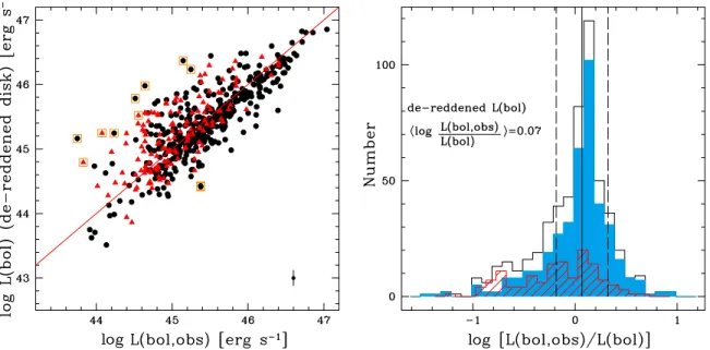 Figure 6. Left panel: comparison between the values of L bol computed by the SED fitting code (see Section 4.3) and those obtained integrating the observed rest-frame SED from 1 μm to 1 keV (see Section 4.2)