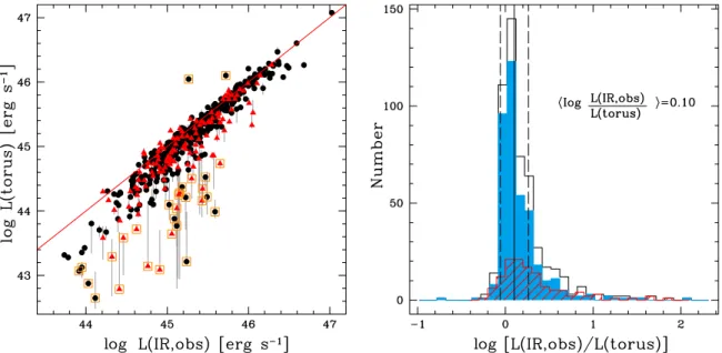 Figure 7. Left panel: comparison between the values of torus luminosity computed by the SED fitting code and those obtained integrating the observed rest-frame SED from 1 μm to 24 μm