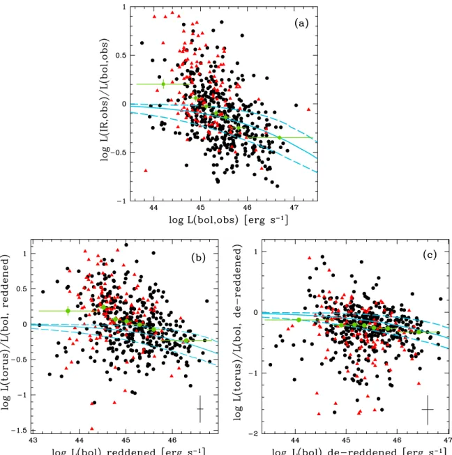 Figure 8. Panel (a): logL IR,obs /L opt,obs as a function of L opt,obs computed from the observed rest-frame SED