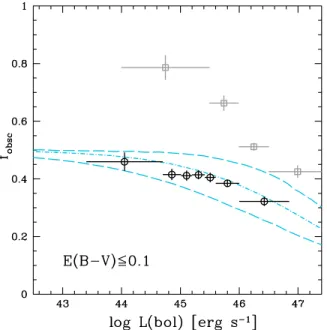 Figure 11. Obscured AGN fraction as a function of L bol in the optically thick torus regime (p  1) for the 391 Type 1 AGNs with E(B − V ) qso  0.1