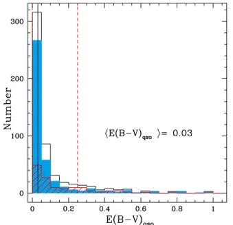 Figure 2. Disk reddening distribution for the main sample (open histogram). The spectro-z (cyan filled histogram) and photo-z (red hatched histogram) samples are also plotted