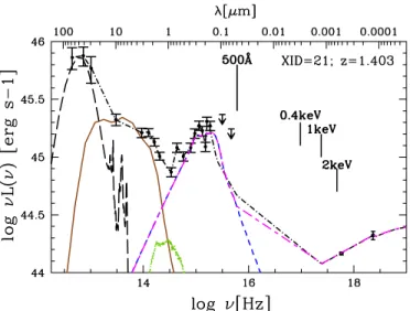 Figure 4. Example of full AGN SED from far-IR to X-rays at a redshift of 1.4 (XID = 21)