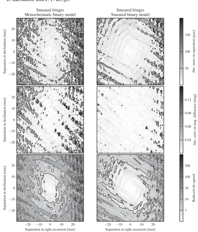 Figure 5. Quality of least-squares model fitting of binary parameters to smeared interferometric observables