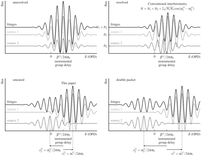 Figure 1. The transition to the double fringes packet for a binary. The grey curves show the fringes of the individual components with vertical dotted lines indicating the position of their centres