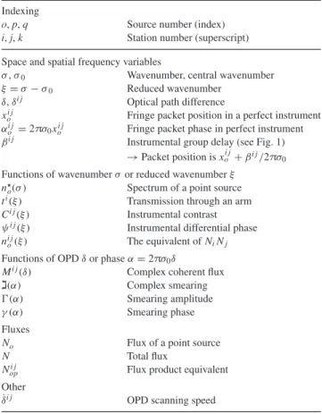 Table 1. Principal notations of this paper.