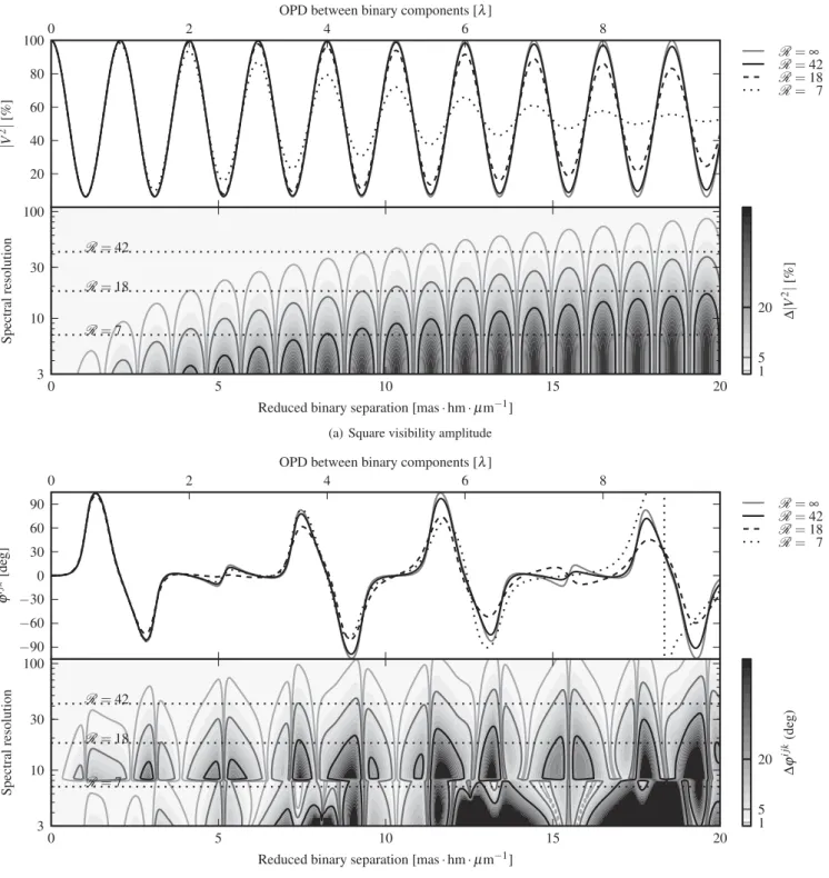 Figure 3. Square visibility amplitude (top) and closure phase (bottom) of a binary with flux ratio 0.6 (test case of Table 2) observed with an interferometer with Gaussian bandpass under ideal atmospheric conditions and baselines B, −0.6B, −0.4B