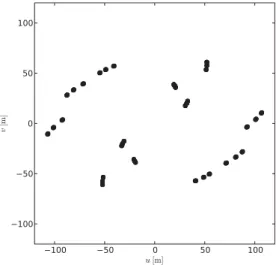 Figure 4. (u, v) coverage of a typical 100 m baseline 4T observation (K0- (K0-A1-G1-I1) at the VLTI for an object close to the meridian, with three observations over a few hours.