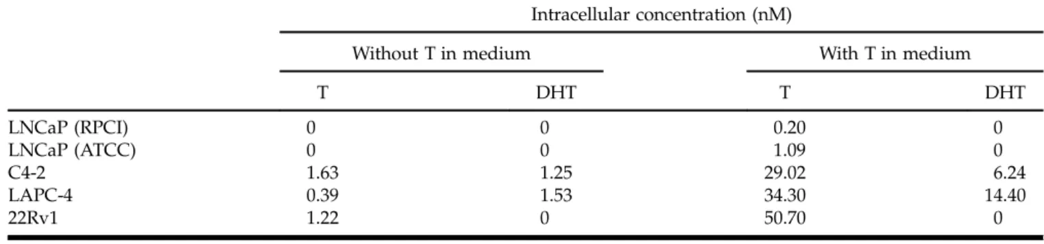 TABLE I. Intracellular Testosterone (T) and Dihydrotestosterone (DHT) Concentrations (nM) After 24 hr Culture in the Presence of 1 nM T