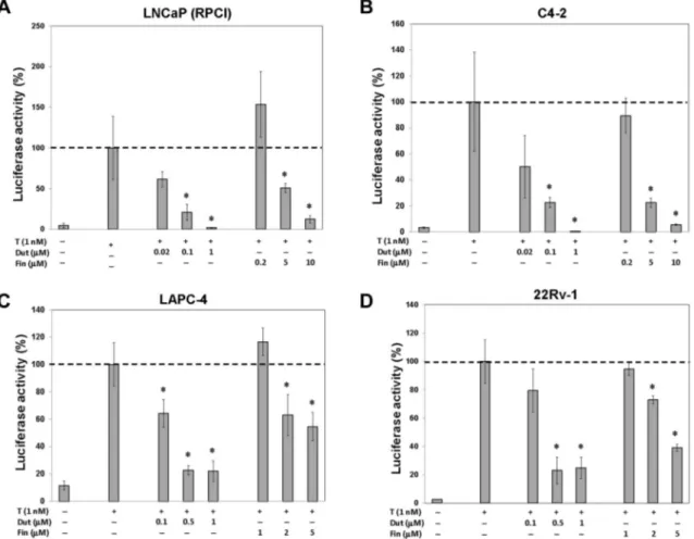 Fig. 5. Luciferase activity in LNCaP (RPCI) (A), LNCaP-C4-2 (B), LAPC-4 (C), or 22Rv1 (D) cells cultured with1 nM testosterone, with or without dutasteride (Dut) or finasteride (Fin)
