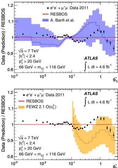 Fig. 2. The ratio of the combined normalised differential cross section 1 / σ ﬁd · d σ ﬁd / d φ η∗ to ResBos predictions as a function of φ η∗ 
