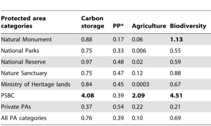 Table 1. Provision of ecosystem services and biodiversity under three protection scenarios.