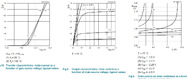 Figura 9. Curvas del PMOS 