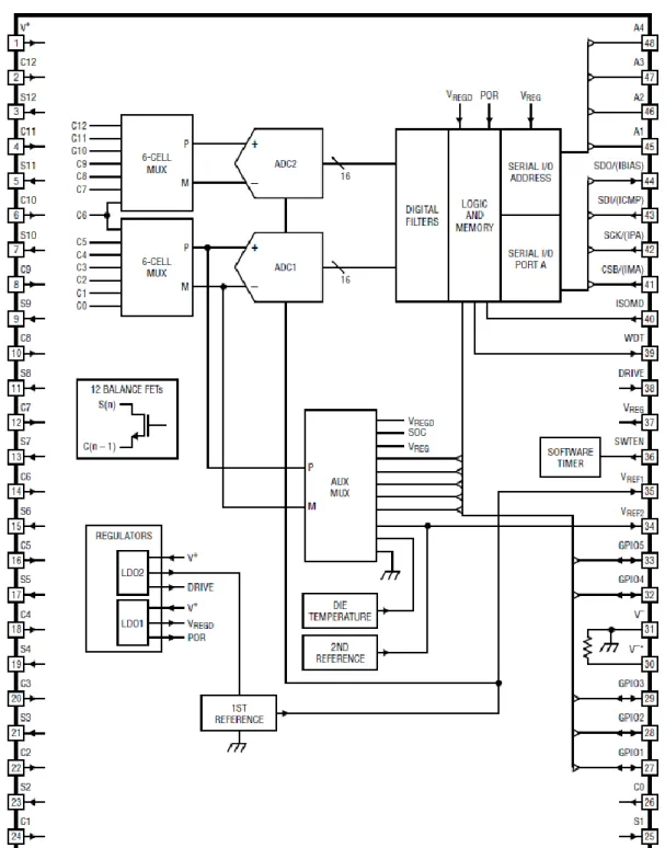 Figura 16. Diagrama de bloques LTC6804