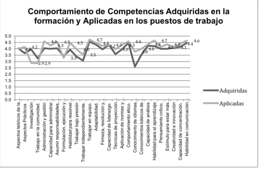 Gráfico 2 Media de Competencias Adquiridas en la formación y Aplicadas en los  puestos de trabajo
