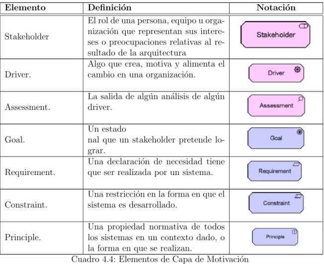 Cuadro 4.4: Elementos de Capa de Motivaci´ on
