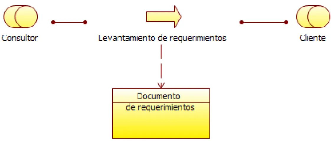 Figura 11: Modelo de Cooperaci´ on de Proceso de Negocio. Fuente: Autor