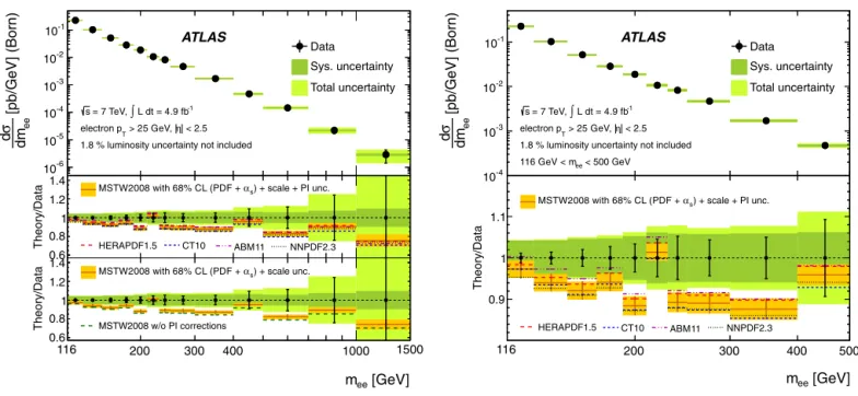 Fig. 3. Measured differential cross-section at the Born level within the ﬁducial region (electron p T > 25 GeV and | η | < 2 