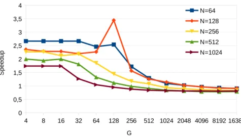 Figure 3.6: RR-LF speed-up over CUDPP for different G batch sizes on the Fermi Platform.