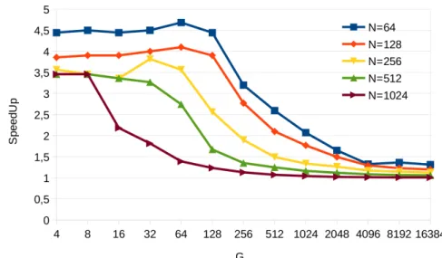 Figure 3.9: RR-LF speed-up over CUDPP for different G batch sizes on Kepler Platform.