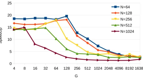 Figure 3.10: RR-LF speed-up over CUSPARSE for different G batch sizes on Kepler Platform.
