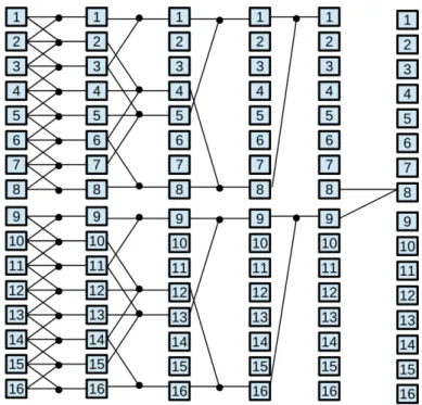Figure 3.14: Forward reduction phase for N = 16 elements in the TPR method
