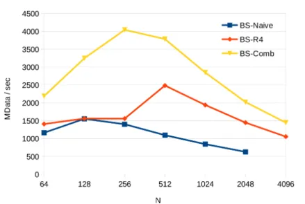 Figure 3.21: Comparison of our proposal optimizations in the Kepler Platform.