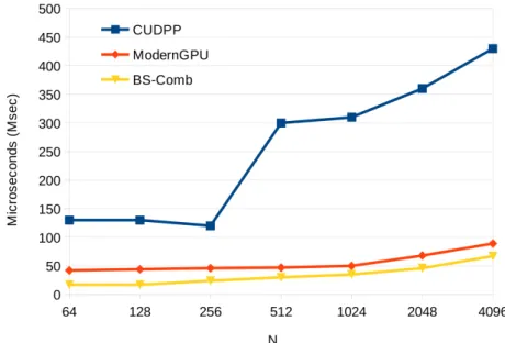 Figure 3.23: Comparison of GPU sorting implementations for one batch in the Kepler Platform.