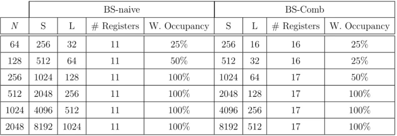 Table 3.5: GPU parameters and profiling metrics for our sorting proposals.