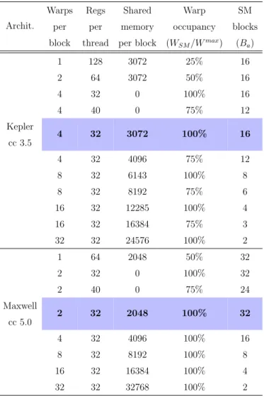 Table 4.2: Performance parameters which maximize the number of warps and blocks per SM