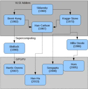 Figure 2.8: Taxonomy of the existing parallel algorithms for scan operator based on VLSI adders.