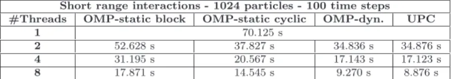 Table 2 presents performance results of the loop that computes short range interactions (see Section 4.1) in a 1024-particle system with 100 time steps  us-ing the NEH system, with initial conditions chosen as a regular grid