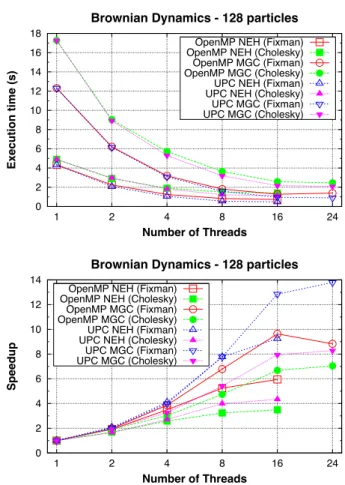 Figure 1 Performance results with 128 particles (Fixman and Cholesky)