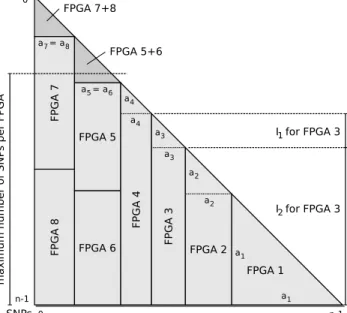 Fig. 6. Example SNP distribution among 8 FPGAs.