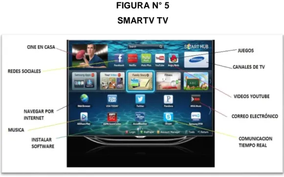 FIGURA N° 5  SMARTV TV 