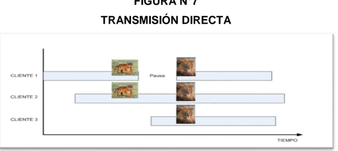 FIGURA N°7   TRANSMISIÓN DIRECTA 