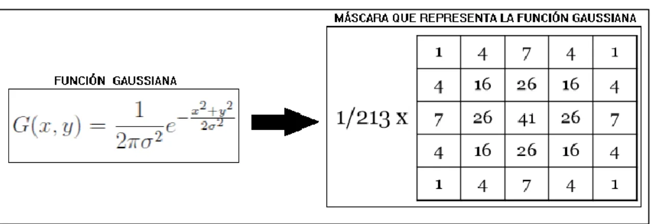 Figura 34:Funcion Gaussiana y su homólogo en forma de máscara matricial [23]