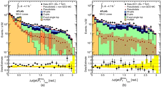FIG. 9 (color online). Comparison of observed and predicted distributions of ðjet i ; ~ P T miss Þ min for the leading three jets [ðjet i ; ~ P T miss Þ min ði ¼ f1; 2; 3gÞ], (a) after all selections except for those on ðjet i ; ~ P T miss Þ min , m 