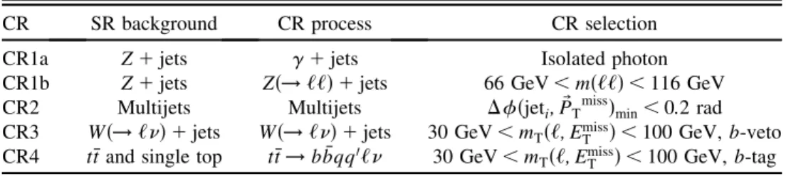 TABLE II. Control regions used in the analysis: the main targeted background in the SR, the process used to model the background, and main CR selection(s) used to select this process are given.