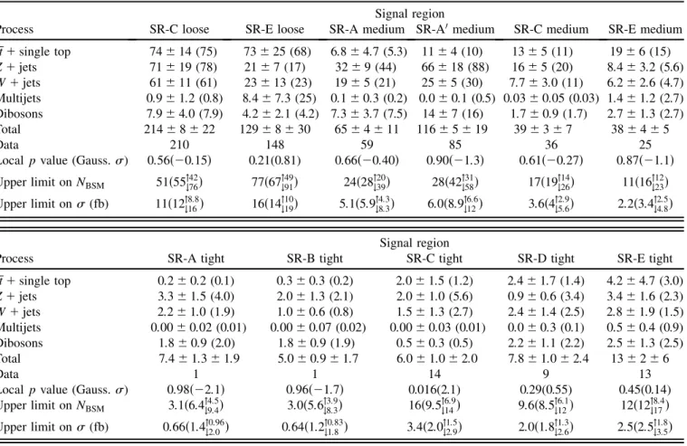 TABLE III. Observed numbers of events in data and fitted background components in each SR