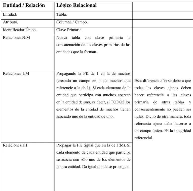 Tabla I.  Proceso de conversión o equivalencia entre el modelo E/R al modelo Relacional