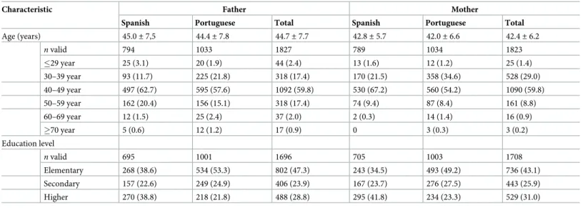 Table 1 shows the socio-demographic characteristics of the parents participating in the study.