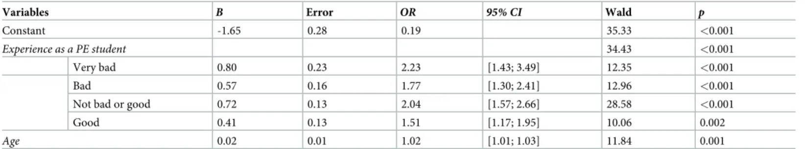 Table 2. Descriptive statistics of parental assessment and physical activity (N = 3668).