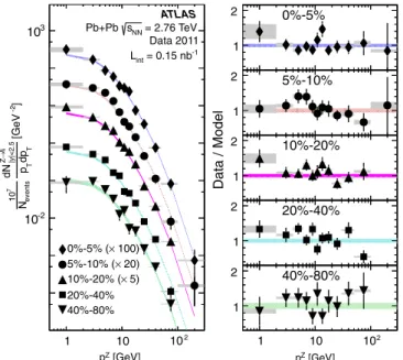 FIG. 4 (color online). Centrality dependence of Z boson yields divided by hN coll i. Results for ee (upward pointing triangles) and