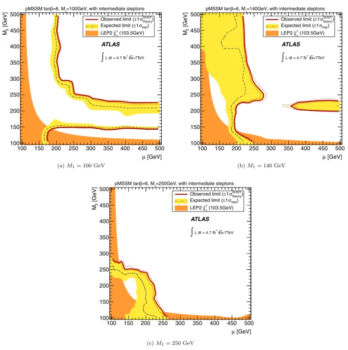 Fig. 3. 95% CL exclusion limits in the μ –M 2 mass plane of the pMSSM for (a) M 1 = 100 GeV, (b) M 1 = 140 GeV and (c) M 1 = 250 GeV